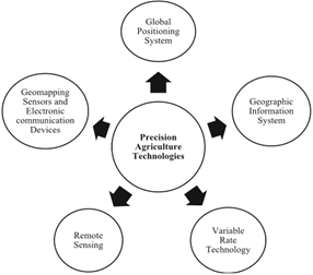 Precision farming and its advantage.