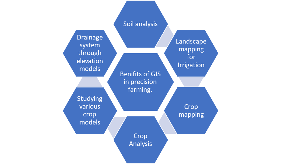 Precision farming.