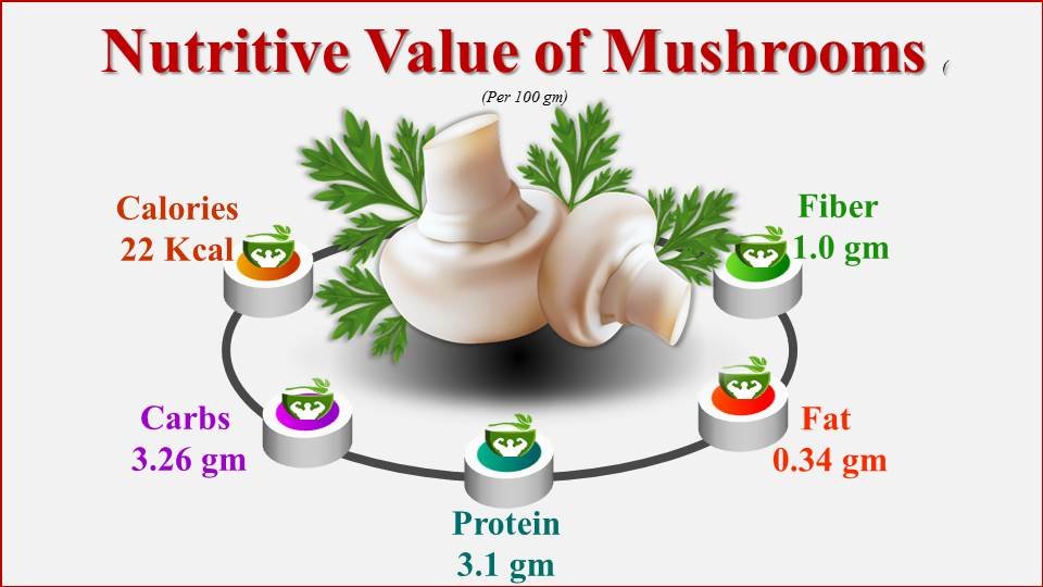 Nutritional value of Mushroom