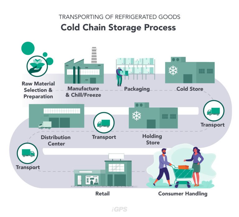  cold storage business PROCESS