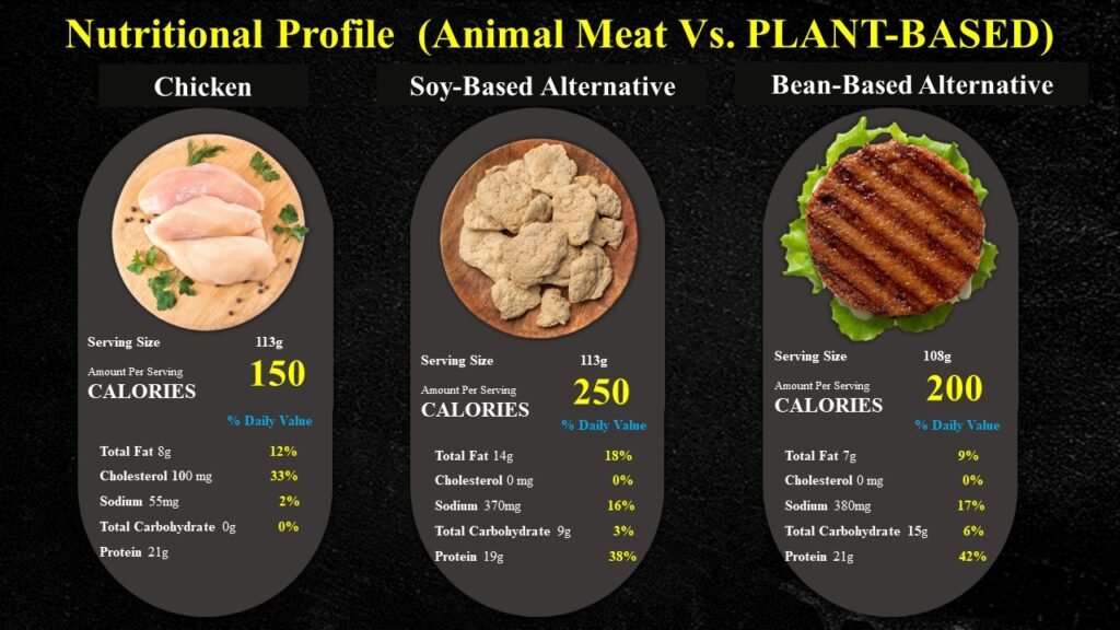 Nutritional Profile -  Animal Meat Vs. PLANT BASED meat