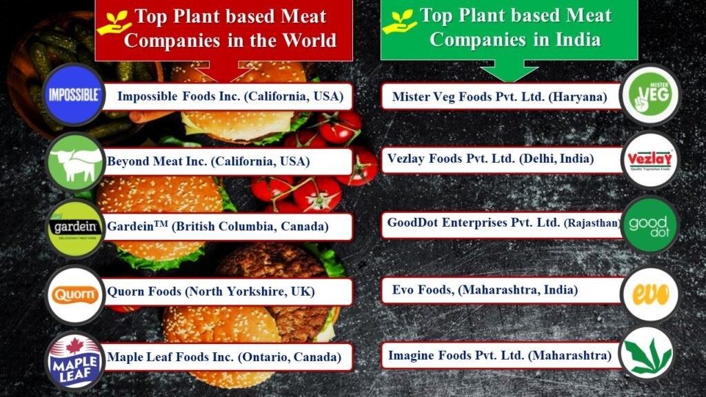 Plant based Meat Companies 