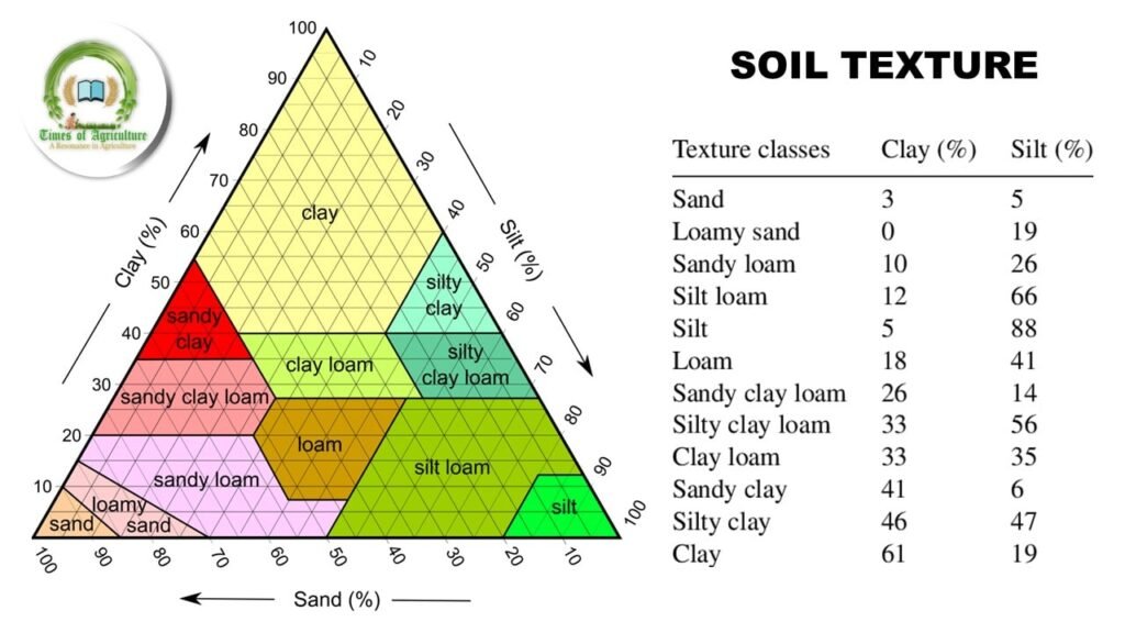 soil texture classes and their classification