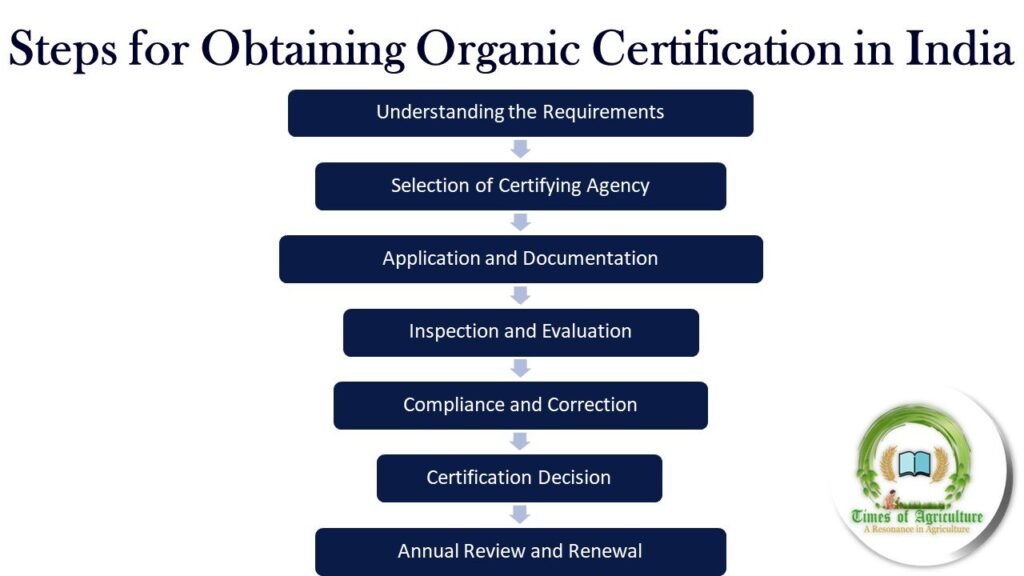 steps for obtaining organic certification in India