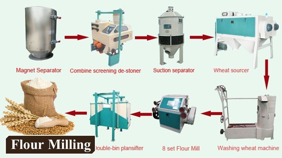 Flour Milling | Farming Business Ideas