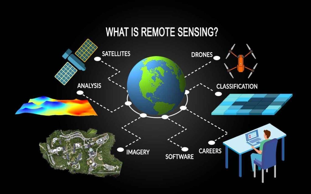 Remote sensing | IoT in agriculture