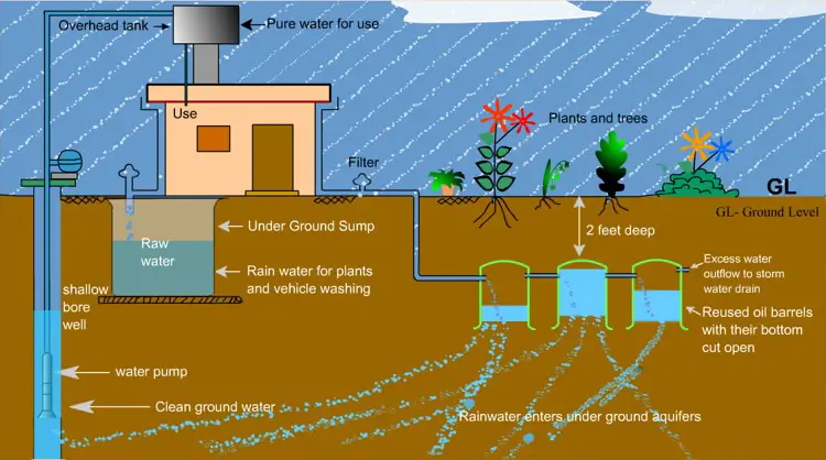 process of rainwater harvesting